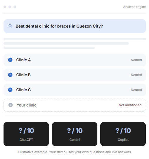 Illustrative example of an AI visibility audit: a buying question, three competitors named in the answers, one business not mentioned, and an unscored result for each answer engine