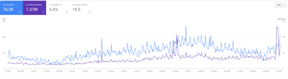 Google Search Console performance graph showing 76.3K total clicks and 1.37M total impressions, with clicks and impressions rising in the later part of the period.