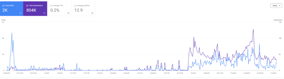 Google Search Console performance graph showing 2K total clicks and 804K total impressions, with little activity early on and higher visibility later in the period.