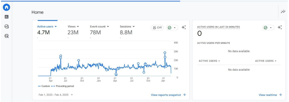 Google Analytics home report showing 4.7M active users, 23M views, 78M events and 8.8M sessions between February 2023 and February 2025.
