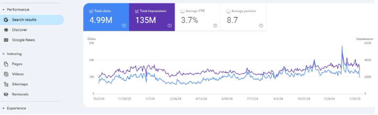 Google Search Console performance graph showing 4.99M total clicks and 135M total impressions across the displayed period.